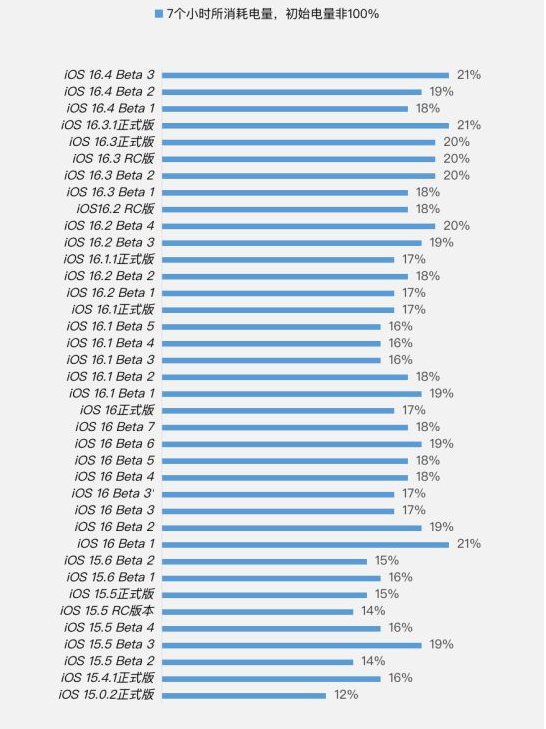 平原苹果手机维修分享iOS 16.4 Beta 3续航跑分等测试结果汇总 