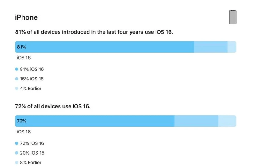 平原苹果手机维修分享iOS 16 / iPadOS 16 安装率 