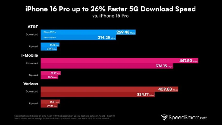 平原苹果手机维修分享iPhone 16 Pro 系列的 5G 速度 