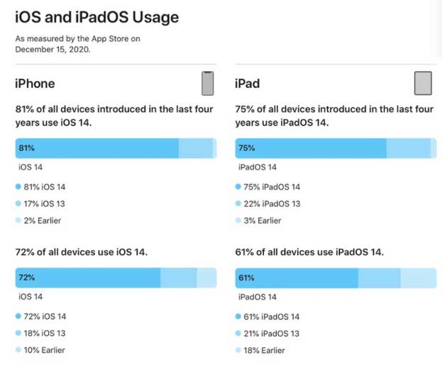 平原苹果手机维修分享有多少用户更新了 iOS 14 