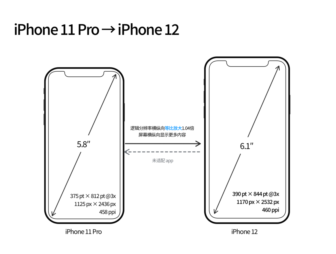 平原苹果手机维修分享iPhone 12 mini 和 iPhone 12 Pro 的尺寸变化会改变显示内容吗 